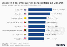 Chart Elizabeth Ll Becomes Worlds Longest Reigning Monarch