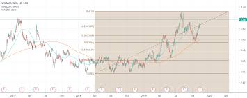 50 Nice Retracement On Wilmar Long Trade For Sgx F34 By