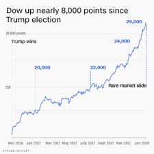 Market Slumps At A Bad Time For Trump
