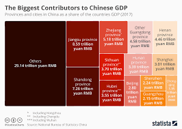 Chart The Biggest Contributors To Chinese Gdp Statista