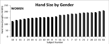 Chart Of Hand Size By Gender Download Scientific Diagram