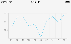 Add Line Area Pie And Bar Charts To Your React Native App