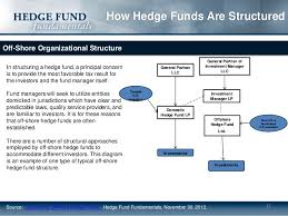 How Hedge Funds Are Structured