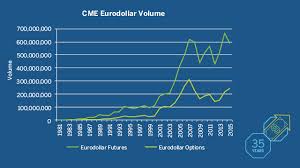 Eurodollar Chart Anniversary Openmarketsopenmarkets