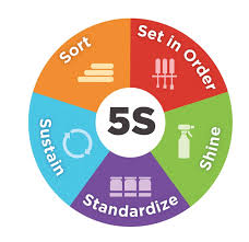 What Is 5s 5s System Is Explained Including Tips On