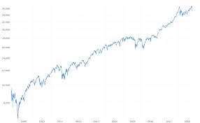 To find the best free stock charts, i focused on the following characteristics: Dow Jones 10 Year Daily Chart Macrotrends