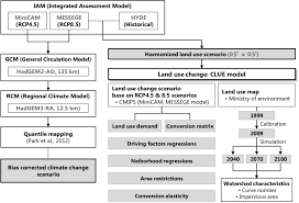 Flow Chart Of This Study Building Process Of Climate And
