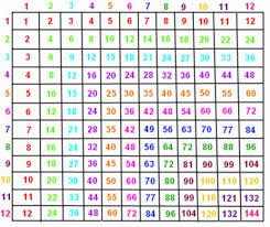 12 Multiplication Chart Worksheets Activity Shelter