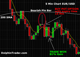 Forex Binary Options Strategy With Pin Bar And Simple Moving