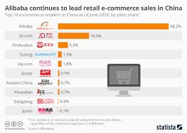 Chart Alibaba Continues To Lead Retail E Commerce Sales In