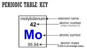all about the periodic table