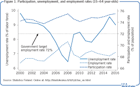 Iza World Of Labor The Labor Market In Finland 2000 2016