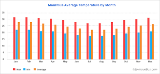 Climate In Mauritius