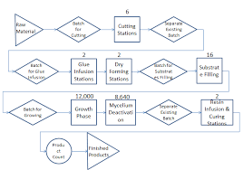 Flow Chart Of The Manufacturing Process Used By Arena