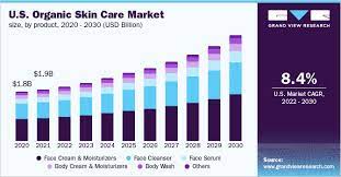 organic skin care market size report