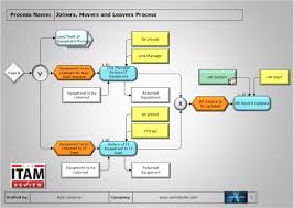 Process Of The Month Joiners Movers And Leavers Process