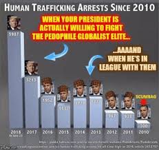 Human Trafficking Arrests Since 2010 When Your President Is