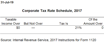 Corporate Rate Schedule Tax Policy Center