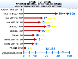Radio Distance Range Comparison Of Ham Cb Frs Murs Gmrs Radios