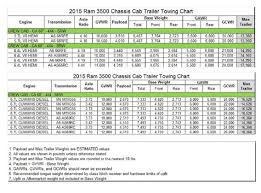 2015 Ram 3500 Chassis Cab Crew Cab 4x4 Srw Towing Chart