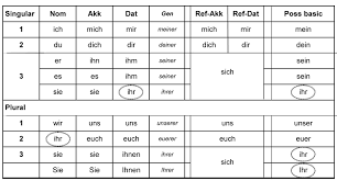 New Possessive Pronoun Table German