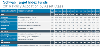 Schwab Target Date Index Funds Review My Money Blog