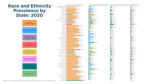 ethnic diversity of s and children