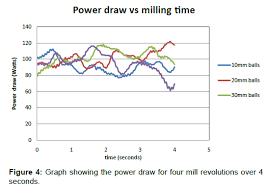 The Effect Of Ball Size Diameter On Milling Performance