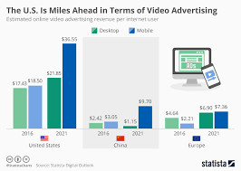 Chart The U S Is Miles Ahead In Terms Of Video Advertising