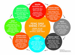 Feng Shui Color In 2019 Feng Shui Colours Feng Shui Feng