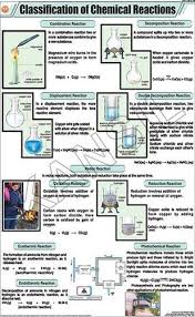 Classification Of Chemical Reactions For Chemistry Chart
