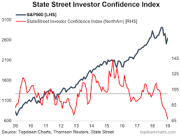 Top 5 Charts Of The Week Investor Sentiment Global Trade