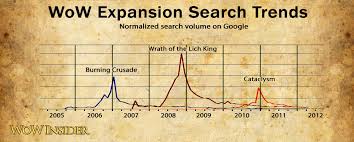 What Are Wow Players Searching For On Google Engadget