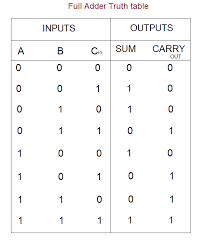 Logic friday is a free logic gate simulator software which can also be used as a logic gates truth table generator. Full Adder Circuit Diagram