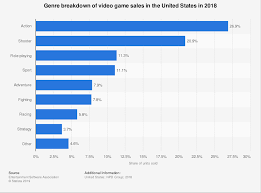 U S Most Popular Video Game Genres 2018 Statista