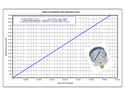 Magnum Ram Pressure Vs Force Calibration Chart Magnum