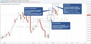 Why Do Candlestick Patterns Work Learn To Trade Price Action