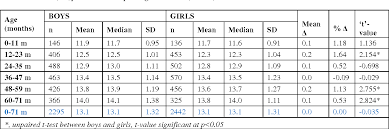 Table 2 From Mid Upper Arm Circumference For Age As A