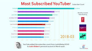 Top 10 Most Subscribed Youtube Channel Ranking History 2013 2018