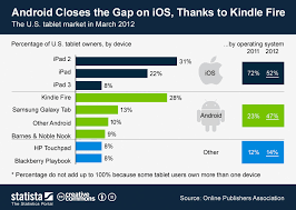 Chart Android Closes The Gap On Ios In The U S Tablet