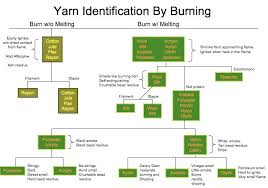 Yarn Burning Identification Knitting Livejournal