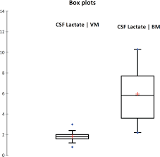 Cerebrospinal Fluid Lactate A Differential Biomarker For