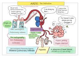 It can occur in many situations and in persons with or without a lung disease. Acute Respiratory Distress Syndrome Ards Creative Med Doses