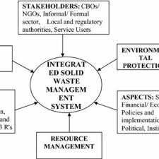 The Flow Chart Of Existing Municipal Solid Waste Management