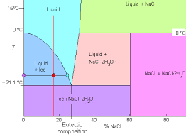 phase diagram of salt water