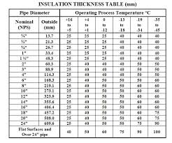 Cold Thermal Insulation Specification