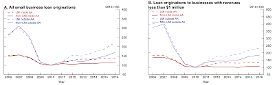 The Fed Recent Trends In Small Business Lending And The