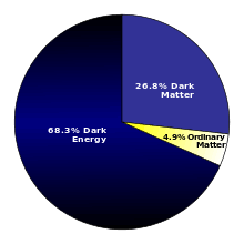 When was dark matter first discovered. Dark Energy Wikipedia