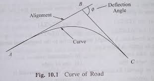 Curves Types Of Curve And Setting Out