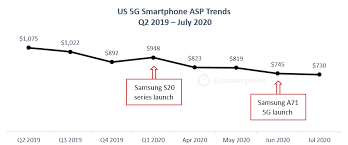 Category c = new category { categoryid = 1, categoryname =mobilephones}; 5g Smartphones Account For 14 Of Total Us Smartphone Sales In Aug Counterpoint Research